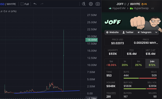 A cryptocurrency trading chart for JOFF/WHYPE showing a massive price spike to 18.84M, with a meme image of a fist and a man on the token's profile.