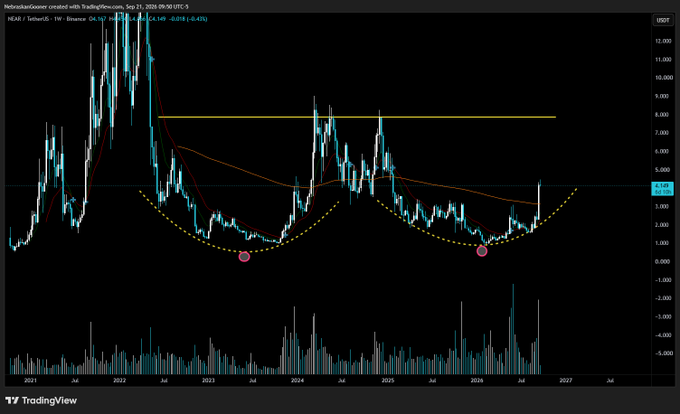 A TradingView weekly chart for NEAR/USDT (Binance) spanning 2021–2026, showing price action forming a large rounded bottom with a yellow dotted arc connecting prior lows around late 2022 and mid-2025, and a recent breakout above the orange 50-week moving average and dashed resistance line near $4.14 — visually supporting the post's hypothesis of a giant multi-year bottoming structure.
