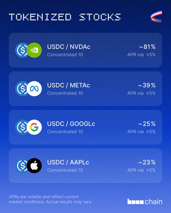 The image shows tokenized stock pairs on Hyperliquid, with USDC paired against NVDAc (~81% APR), METAc (~39% APR), GOOGLc (~25% APR), and AAPLc (~23% APR) under "Concentrated 10" liquidity positions. This directly supports the post's message by showing the attractive APR yields users can earn by providing liquidity with their tokenized stock holdings.