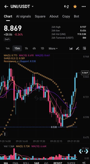 A cryptocurrency trading chart showing UNI/USDT at 8.869 with a 0.34% decrease, featuring candlesticks, MA(5): 8.773, MA(10): 8.690, MA(20): 8.661, SAR(0.02,0.2): 8.589, Resistance: 8.55, Support: 8.538, and a 24h volume of 918.53K.
