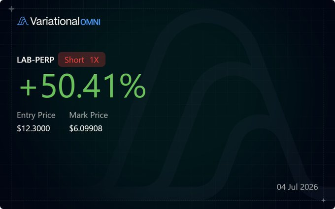 A Variational OMNI trading interface displaying a LAB-PERP short position at 1X leverage with +50.41% gain, showing entry price of $12.3000 and mark price of $6.09908, dated 04 Jul 2026.