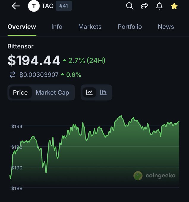 A CoinGecko chart shows Bittensor (TAO) trading at $194.44, up 2.7% over 24 hours, with a green upward trend line. The image supports the post's bullish sentiment on TAO, illustrating its recent price gains amid discussion of the token's favorable supply mechanics and AI-driven potential.