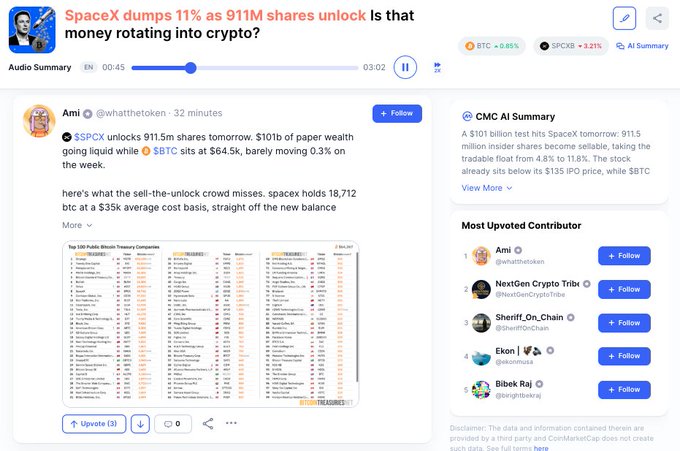 A CMC post titled "SpaceX dumps 11% as 911M shares unlock" with a CMC AI summary explaining that a $101 billion test hits SpaceX tomorrow as 911.5 million insider shares become sellable, taking the tradable float from 4.8% to 11.8%. The post suggests potential capital rotation from this $100B SpaceX unlock into Bitcoin ($BTC at $64K), with a screenshot of SpaceX's top public stockholders treasury table showing holdings like $TSLA, $GOOGL, $AAPL, and 18,712 $BTC.