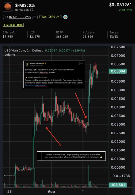 A cryptocurrency tracker showing $MAR$COIN (MarsCoin) at $0.061261 with a 101.28% gain, featuring a price chart annotated with a Binance Wallet announcement about reward distribution via Flip-to-Earn and a quote about supporting meme coins, visually highlighting the significant price spike that aligns with the Binance Wallet news mentioned in the post.