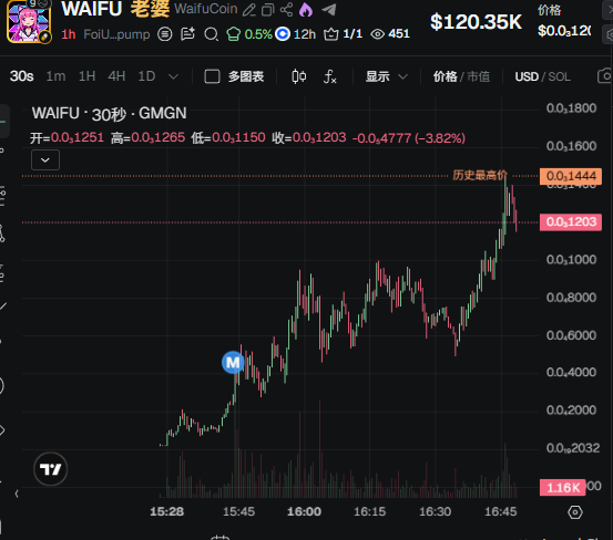 The image features a stock chart with a price movement depicted, which seems to be following an upward trend. A button labeled "WAIFU" appears below the chart, suggesting that someone has been actively trading or working on this investment strategy, possibly related to Waifu Only after leaving BSC did I realize it's been sunny skies out there all along FoiUBbx7SAtGVJrBx2rtDbka6XebS12Qzd2WzXvgpump. The stock price movement is shown in green lines, indicating its growth over time.