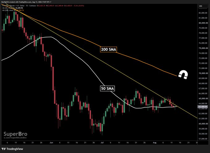 A Bitcoin daily chart showing price action compressed between the 50 SMA (~$63K) and the 200 SMA (~$70K) at $63,459, with BTC pressing against a long-standing linear downtrend from its ATH at the tightest volatility squeeze in years, supporting the post's bullish thesis of a potential explosive breakout.