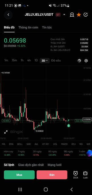 Mobile cryptocurrency exchange screenshot showing JELLYJELLY/USDT trading pair priced at 0.05698 USDT (+5.32%), with a 3D candlestick chart on BingX and Buy/Sell order buttons.