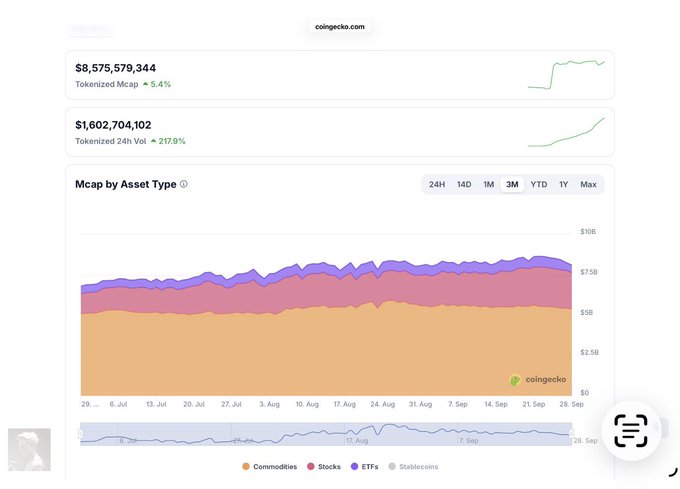 A screenshot from CoinGecko's RWA (Real World Asset) charts displays a tokenized market cap of $8,575,579,344 (up 5.4%) and 24h volume of $1,602,704,102 (up 217.9%), with an asset type breakdown chart showing Commodities, Stocks, ETFs, and Stablecoins over a 3-month period. The visualization supports the post's observation of a significant gap between market cap growth (steady) and trading volume growth (surging), highlighting the "interesting part" beyond raw tokenization size.