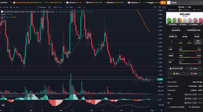 A cryptocurrency trading chart showing the price action of $WOJAK/SOL on Pump.fun, with the price currently hovering around $3,288 and a notable increase in trading volume visible in the lower indicator panel, supporting the post's observation about elevated volume and potential for a move toward $3M+.