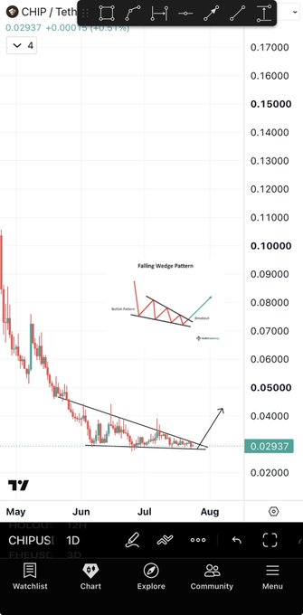 A TradingView 1D candlestick chart of $CHIP/USDT (CHIPUSDT) shows the price at 0.02937 with a technical analysis annotation highlighting a "Falling Wedge Pattern" featuring support/resistance trendlines and a projected bullish breakout arrow, illustrating the chart pattern referenced in the accompanying bullish forecast post.