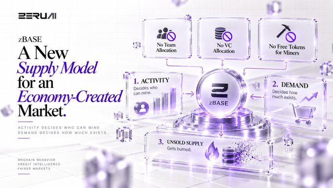A Zerolend promotional graphic for 'zBASE: A New Supply Model for an Economy-Created Market', illustrating a system with 'No Team Allocation', 'No VC Allocation', 'No Free Tokens for Miners', Activity, Demand, and Unsold Supply components.
