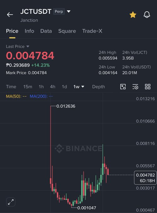 A Binance trading chart for JCTUSDT (Janction) perpetual contract showing a last price of 0.004784 with a +14.23% increase on a 1-week timeframe.