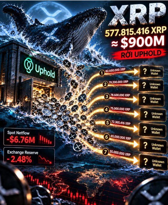 A dramatic crypto infographic about XRP showing 577,815,416 XRP (≈$900M) transferred to Uphold, listing 7 unknown wallets with various amounts, and noting a Spot Netflow of -$6.76M and Exchange Reserve of -2.48%.