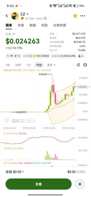 A cryptocurrency trading chart shows the token "CZ" (contract 0x7a84...4444) with a price of $0.024263, up 13,118.19%, featuring a candlestick chart on a 15-minute timeframe alongside DEX and technical indicators (BOLL, MACD, RSI). The screenshot supports the post's hype about CZ-related token momentum and Binance-driven liquidity, though the visible market cap reads $2.43M rather than the $23.68M claimed in the caption.