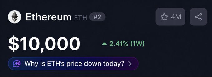 A cryptocurrency price tracker displays Ethereum (ETH) priced at $10,000, ranked #2, with a 1-week gain of 2.41%. The image relates to the post by showing ETH at the user's desired $10,000 price milestone, a symbolic threshold many ETH holders aspire to see.