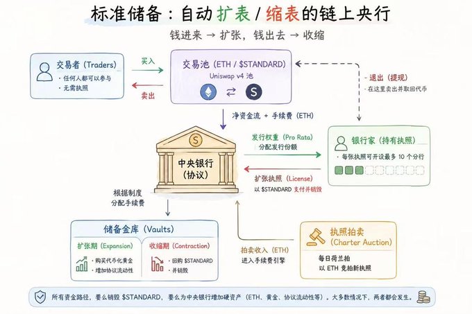 A Chinese-language infographic titled '标准储备：自动扩表 / 缩表的链上央行' (Standard Reserve: An On-Chain Central Bank with Automatic Expansion/Contraction), illustrating a financial flow between Traders, an ETH/$STANDARD Uniswap pool, Central Bank, Vaults, licensed Bankers, and Charter Auctions.
