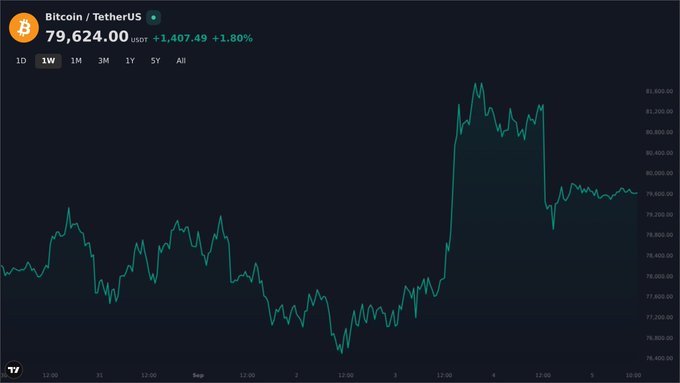 A Bitcoin/TetherUS (BTC/USDT) price chart showing BTC at $79,624.00, up +$1,407.49 (+1.80%), displayed on a 1-week timeframe.