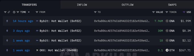 A blockchain transaction tracker showing inflows and outflows, including transfers of 7.96M ENA from Bybit Hot Wallet (0x932).