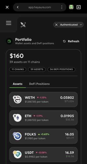 The image shows the Aura portfolio dashboard displaying a $160 total spread across 39 assets on 11 chains, with asset listings including WETH (0.03802, $71.04), ETH (0.01905, $35.56), FOLKS (16.05, $31.77), and USDT (16.59, $16.56). The dashboard visually supports the post's observation by showing how ETH and WETH together (~$106) dominate the portfolio despite the apparent diversification across multiple chains and positions.