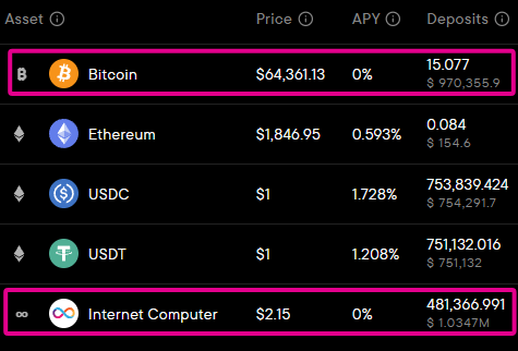 Crypto lending rates table showing Bitcoin ($64,361.13, 0% APY, 15,077 deposits), Ethereum ($1,846.95, 0.593% APY), USDC ($1, 1.728% APY), USDT ($1, 1.208% APY), and Internet Computer ($2.15, 0% APY), with Bitcoin and Internet Computer highlighted in pink boxes.