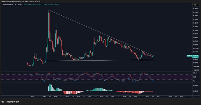 A TradingView chart displays the Ethereum/Bitcoin (ETH/BTC) pair on the weekly timeframe, showing a long-term descending triangle pattern with price currently at 0.0541, alongside an RSI indicator and histogram below. The post's claim about an imminent "convergence breakout" aligns with the visible chart structure, where the descending trendline and horizontal support are converging near current price levels, suggesting a significant directional move could be approaching.