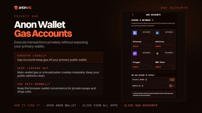 The image is a promotional graphic for Anon Wallet's "Gas Accounts" feature under SHONLINE Private Gas, showing a network selection screen where users can create and fund separate gas accounts on Ethereum, Arbitrum, Polygon, and BNB Chain via private, non-custodial addresses. The graphic highlights key features like executing transactions locally, keeping linkage out by avoiding broadcaster metadata, and using DeFi normally—aligning with the post's message about preventing wallet doxxing through unlinked gas top-ups.