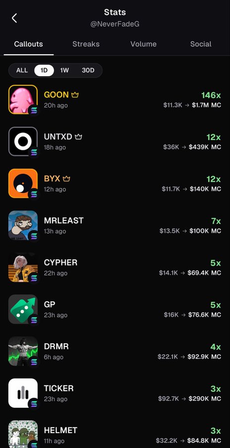 A stats page for @NeverFadeG showing 'Callouts' tab with various cryptocurrency/token callouts including GOON (146x, $11.3K→$1.7M), UNTXD (12x), BYX (12x), MRLEAST (7x), CYPHER (5x), GP (5x), DRMR (4x), TICKER (3x), and HELMET (3x).