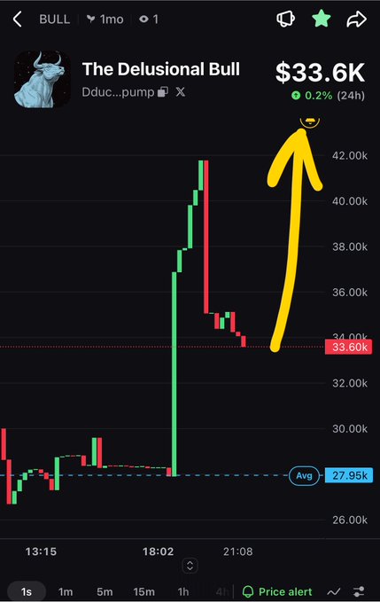 A cryptocurrency trading chart for 'The Delusional Bull' (Dduc...pump) showing a price of $33.6K with a 0.2% gain over 24 hours and a hand-drawn yellow arrow pointing upward.