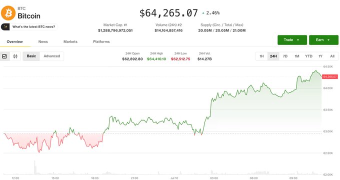 A Bitcoin (BTC) price chart shows BTC trading at $64,265.07, up 2.46%, with a 24-hour high of $64,410.10, directly visualizing the post's claim that Bitcoin has climbed back to the $64.4K level and is once again testing Monday's rejection area near $67K.