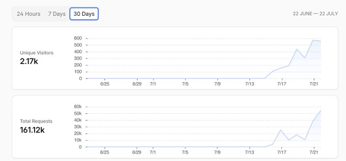 Analytics dashboard showing 30-day traffic metrics with 2.17k unique visitors and 161.12k total requests, displaying sharp growth in late July.