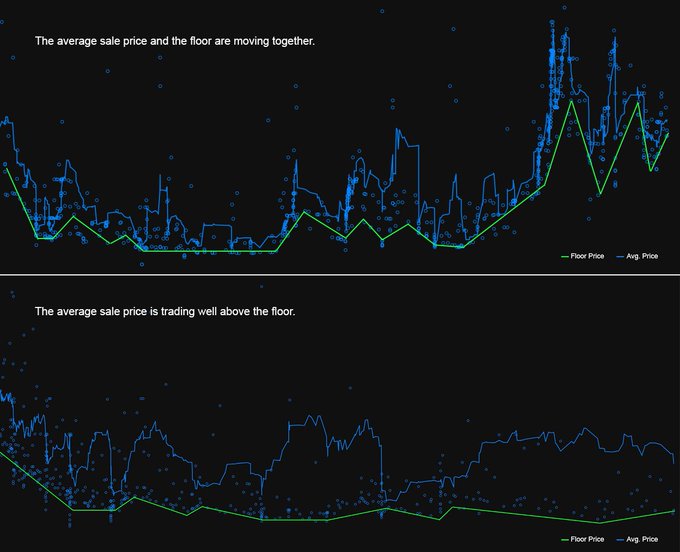 This image shows two graphs illustrating NFT "Floor Price" versus "Avg. Price," demonstrating how a higher average sale price above the floor indicates genuine appreciation for the art within a collection. The top graph shows the prices moving together, while the bottom graph shows the average sale price trading well above the floor.