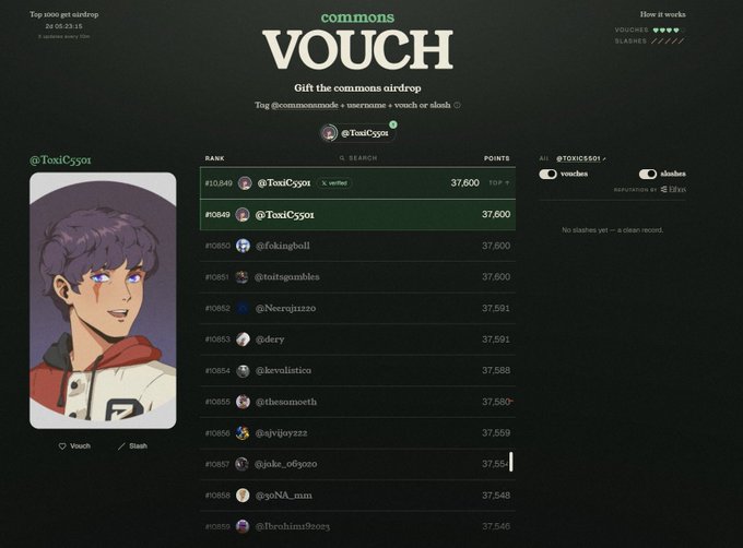 Another 'VOUCH' leaderboard screenshot on commons, this time highlighting @ToxiCgy01 with their anime-style profile picture, showing a ranking of users with similar point totals around 37,500.