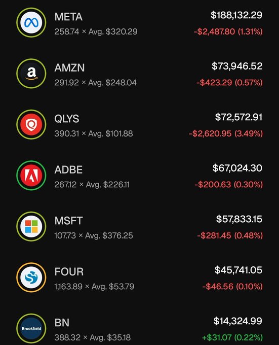 A portfolio dashboard showing seven holdings down on the day, with META at $188,132.29 (-1.31% / -$2,487.80) and QLYS at $72,572.91 (-3.49% / -$2,620.95) among the biggest losers, while only Brookfield's BN (+0.22%) is in the green. The image visually supports the post's claim of a ~1.15% portfolio drop driven primarily by declines in META and QLYS.