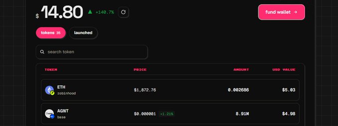 A cryptocurrency wallet interface showing a token at $14.80 (+148.7%) with ETH at $1,872.76 and AGNT at $0.000001 (+1.21%), labeled 'robinhood' and 'base' respectively.