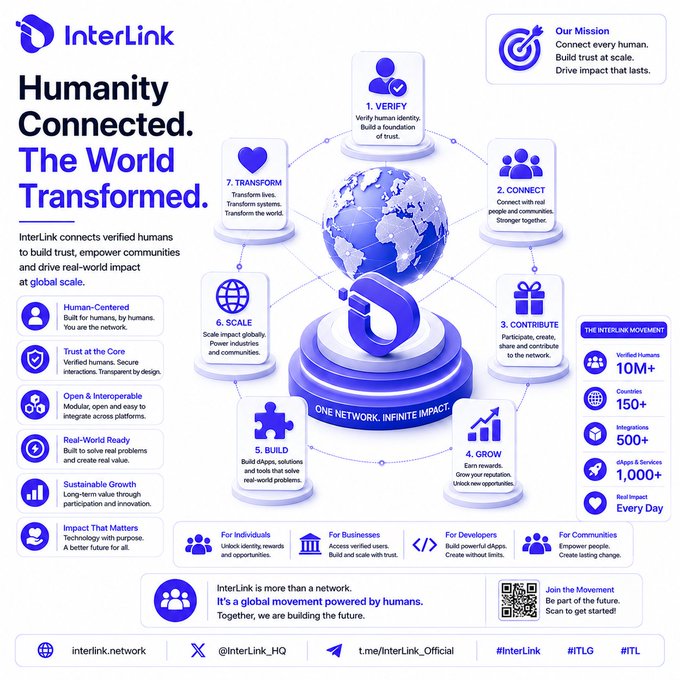The image features an infographic explaining the concept of "Humans Connected. The World Transformed." It showcases a blue globe surrounded by various icons representing different aspects of human connection, such as networks, digital citizens, and blockchain technology. There is also information about InterLink's mission to create a digitally connected ecosystem with users who verify their identities. Users can contribute to this ecosystem through platforms like "Interlink", "ITLG", or "ITL". The infographic also contains links to related posts on social media.