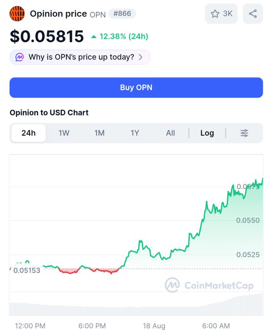 The image displays the price chart for Opinion ($OPN), showing a significant upward trend of 12.38% in the last 24 hours, reaching $0.05815. This visual data supports the post's enthusiasm for @opinionlabsxyz as a prediction platform in crypto.