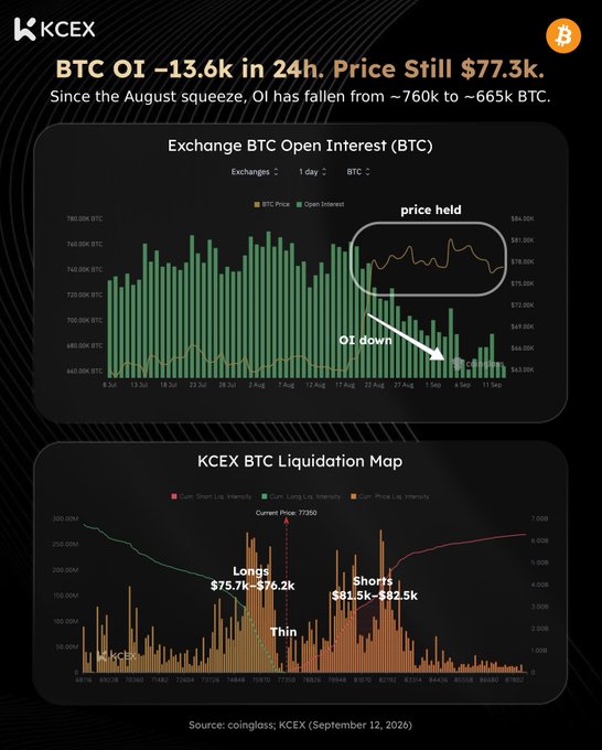 A financial analysis graphic from KCEX displays Bitcoin market data, noting 'BTC OI -13.6k in 24h. Price Still $77.3k.' It features two charts: one showing 'Exchange BTC Open Interest' dropping from ~760k to ~665k BTC despite price holding, and a 'BTC Liquidation Map' highlighting long and short liquidation zones around $75.7k-$76.2k and $81.5k-$82.5k, sourced from Coinglass.