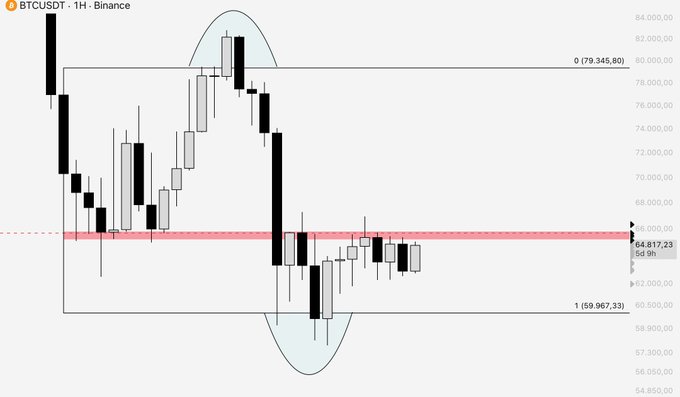 A BTCUSDT 1-hour candlestick chart from Binance shows Bitcoin trading around $64,817, with the price consolidating within a range between the 0 resistance level at $79,345.80 and the 1 support level at $59,967.33, currently struggling to break through a highlighted red resistance zone near $64,800. The chart visualizes the resistance area mentioned in the post, illustrating the challenging weekly timeframe zone that must be overcome to trigger a new bullish wave.