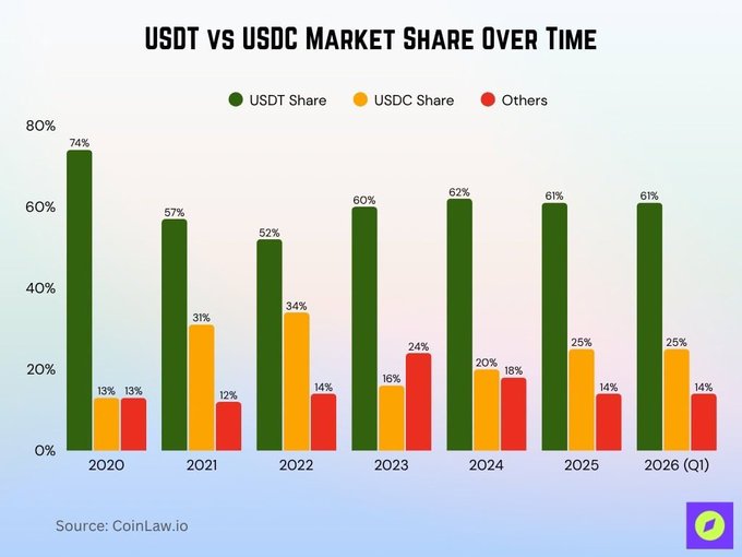 A bar chart titled 'USDT vs USDC Market Share Over Time' from CoinLaw.io showing USDT's share ranging from 74% in 2020 to 61% in 2026 (Q1), USDC peaking at 34% in 2022, and others' share across years 2020-2026.
