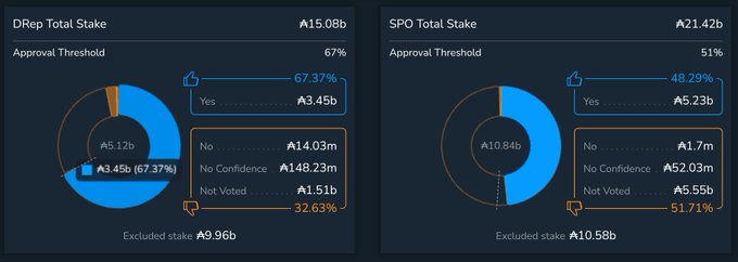 A dual pie chart interface displaying voting results: 'DRep Total Stake' of A15.08b with a 67% approval threshold, and 'SPO Total Stake' of A21.42b with a 51% approval threshold, showing 'Yes' and 'No' votes.