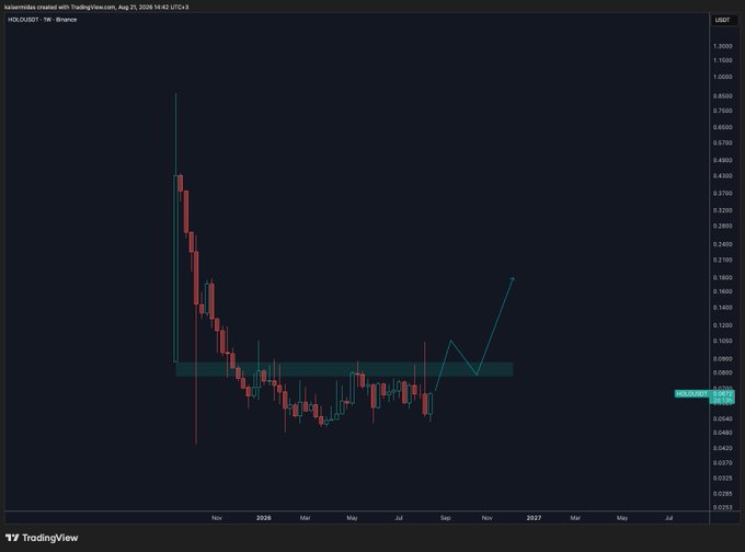 A TradingView weekly candlestick chart for the HOLO/USDT pair on Binance, displaying a recent price breakout from a horizontal resistance zone.