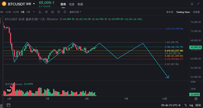 A BTCUSDT candlestick chart on Binance showing Bitcoin's daily price at 65,009.1, with Fib retracement levels marked (0.618 at $63,537.98 highlighted) and a projected zigzag trajectory pointing toward a potential third bottom probe near $57,597.78 (Fib 0 level) in October, illustrating the anticipated retracement to the 0.618 gravitational support zone if 65K fails to hold.