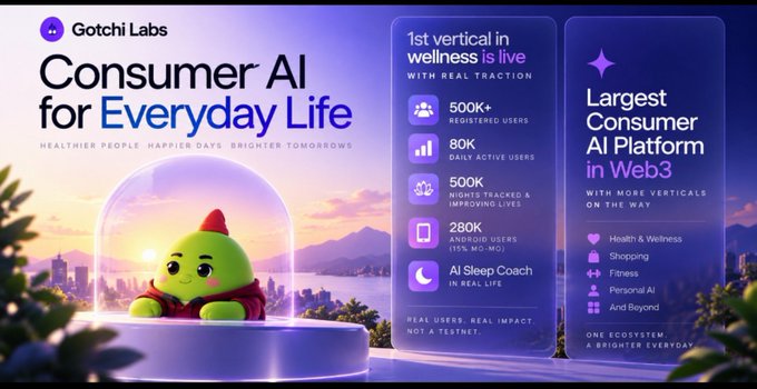 Gotchi Labs promotional graphic titled 'Consumer AI for Everyday Life' featuring a green mascot character and highlighting it as the 'Largest Consumer AI Platform in Web3' with 500K+ registered users, 80K daily active users, and 500K wallets tracked.