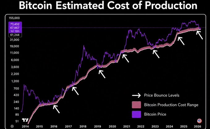 A chart titled "Bitcoin Estimated Cost of Production" tracking Bitcoin's price (purple line) against its production cost range (pink band) from 2014 to 2026, with white arrows pointing to "Price Bounce Levels" where Bitcoin's price historically has rebounded off the lower production cost band. The chart supports the "BUY SIGNAL" narrative by showing that each time Bitcoin's price has dipped to the production cost range (~$67,867-$73,492 currently), it has bounced back higher—suggesting current prices near the cost band represent a buying opportunity.