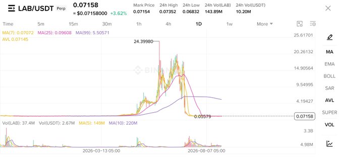 Binance cryptocurrency chart showing LAB/USDT Perpetual trading pair at $0.07158 with a -3.62% change over a 1D timeframe.