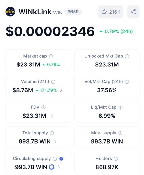 A cryptocurrency tracking screen for WINkLink (WIN) showing a price of $0.00002346, market cap of $23.31M, and 868.97K holders.