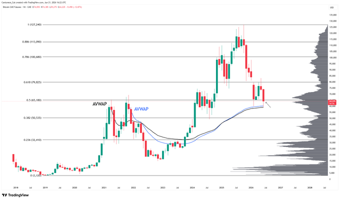 The image shows a price chart with Bitcoin positioned below the 4 year cycle, which indicates its potential for long-term growth. The chart also shows the current cryptocurrency market in mid-May, displaying a bullish trend that may be an indication of rising interest or demand for Bitcoin. This data, along with other financial indicators and trends, can be useful for making informed decisions about investing in cryptocurrencies.