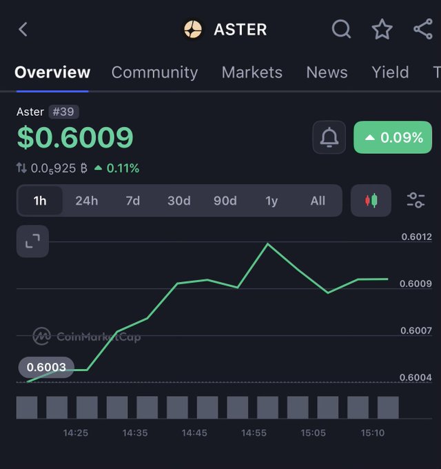 A cryptocurrency tracking screenshot displaying the ASTER token (rank #39) at $0.6009, showing a 0.09% increase on a CoinMarketCap chart over a 1-hour timeframe.