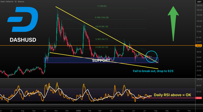 A DASH/USD technical analysis chart showing a descending wedge pattern with a support zone, RSI indicator below, and a green arrow predicting a breakout (or drop to $25 if it fails).