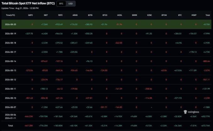 A CoinGlass data table titled 'Total Bitcoin Spot ETF Net Inflow (BTC)' showing daily inflows and outflows from August 6-20, 2024, across various ETFs including GBTC, IBIT, FBTC, ARKB, and BITB, with a total net inflow of +7.01K BTC.